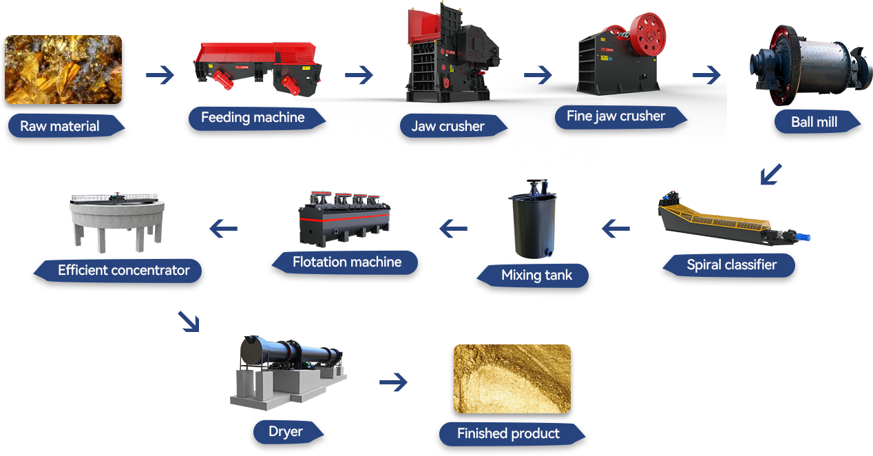Ore Beneficiation Production Process