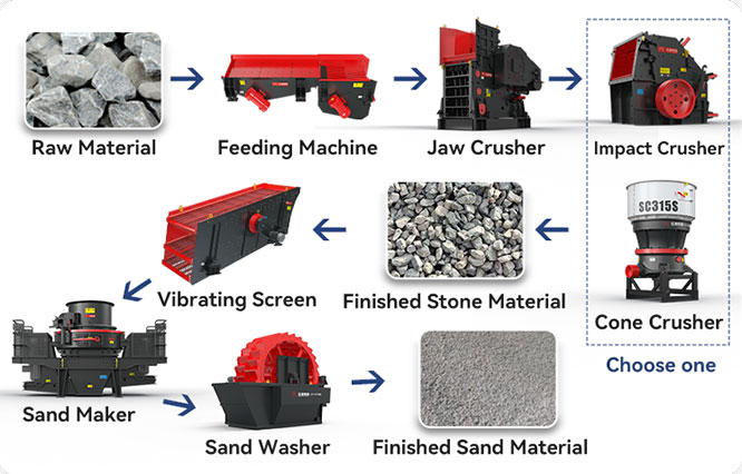 Equipment Composition