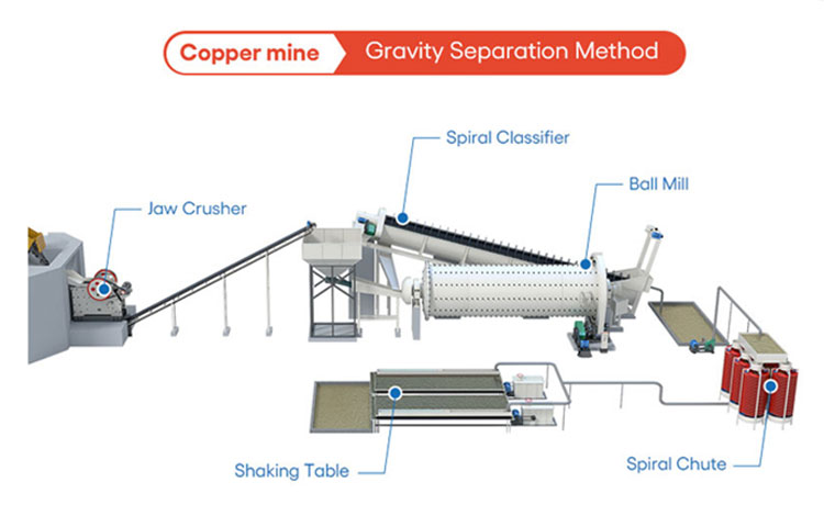 Copper Ore Gravity Separation Production Line